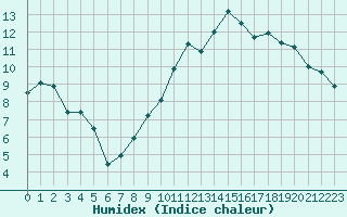 Courbe de l'humidex pour Chlons-en-Champagne (51)