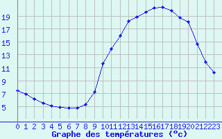 Courbe de tempratures pour Saint-Vran (05)