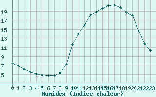 Courbe de l'humidex pour Saint-Vran (05)