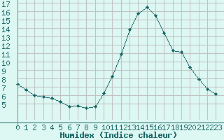 Courbe de l'humidex pour Neuville-de-Poitou (86)