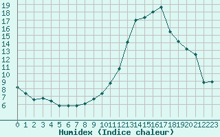 Courbe de l'humidex pour Castellbell i el Vilar (Esp)