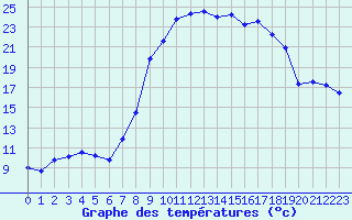 Courbe de tempratures pour Calvi (2B)