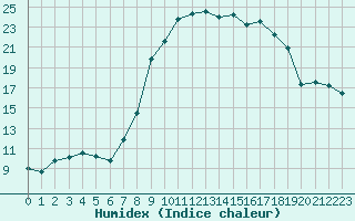 Courbe de l'humidex pour Calvi (2B)