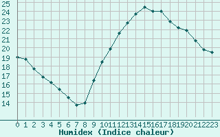 Courbe de l'humidex pour Gurande (44)