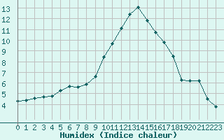 Courbe de l'humidex pour Grardmer (88)