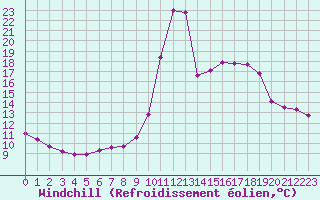 Courbe du refroidissement olien pour Chamonix-Mont-Blanc (74)