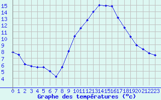 Courbe de tempratures pour Fiscaglia Migliarino (It)