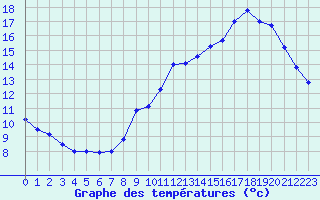 Courbe de tempratures pour Ile de Groix (56)