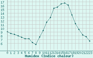 Courbe de l'humidex pour Rochegude (26)