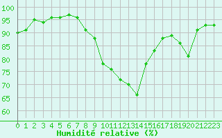 Courbe de l'humidit relative pour Metz-Nancy-Lorraine (57)