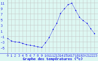 Courbe de tempratures pour Millau (12)