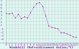 Courbe du refroidissement olien pour Ploumanac