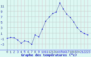 Courbe de tempratures pour Sallanches (74)