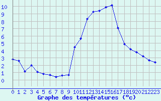 Courbe de tempratures pour Gap-Sud (05)