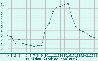 Courbe de l'humidex pour Gap-Sud (05)