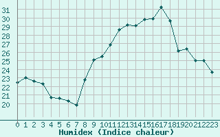 Courbe de l'humidex pour Luxeuil (70)