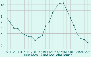 Courbe de l'humidex pour Lons-le-Saunier (39)