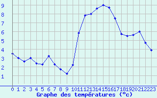 Courbe de tempratures pour Saint-Brieuc (22)