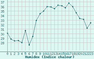 Courbe de l'humidex pour Calvi (2B)