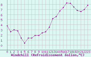 Courbe du refroidissement olien pour Langres (52) 