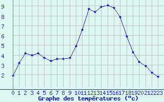 Courbe de tempratures pour Pinsot (38)