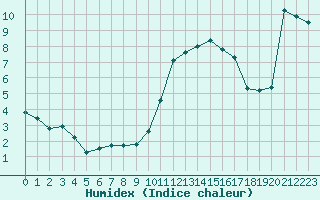 Courbe de l'humidex pour Chteauroux (36)