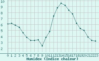 Courbe de l'humidex pour Neuville-de-Poitou (86)