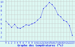 Courbe de tempratures pour Grenoble/St-Etienne-St-Geoirs (38)