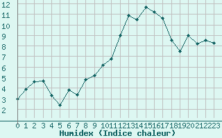 Courbe de l'humidex pour Saint-Girons (09)