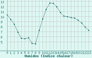 Courbe de l'humidex pour Bouligny (55)