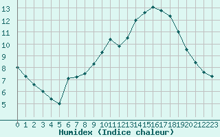 Courbe de l'humidex pour Champagne-sur-Seine (77)