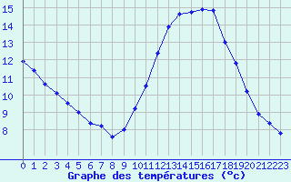 Courbe de tempratures pour Fains-Veel (55)