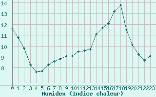 Courbe de l'humidex pour Sallles d'Aude (11)