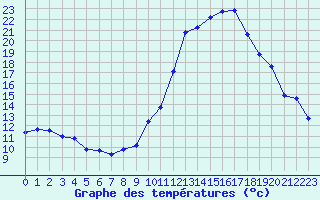 Courbe de tempratures pour Crest (26)