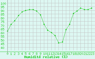 Courbe de l'humidit relative pour Saint-Laurent-du-Pont (38)
