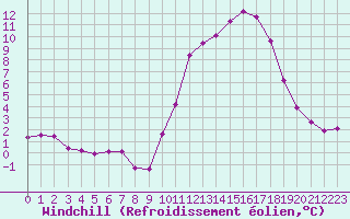 Courbe du refroidissement olien pour Nris-les-Bains (03)
