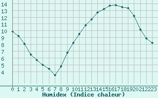 Courbe de l'humidex pour Auxerre-Perrigny (89)