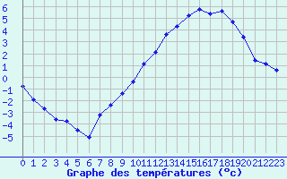 Courbe de tempratures pour Laqueuille (63)