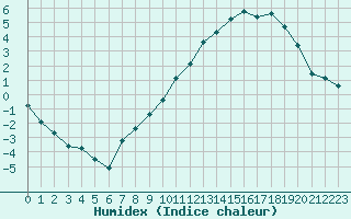 Courbe de l'humidex pour Laqueuille (63)