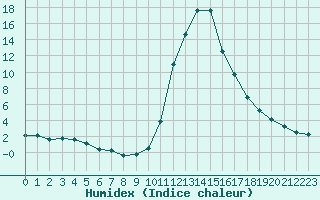 Courbe de l'humidex pour Bagnres-de-Luchon (31)