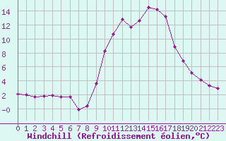 Courbe du refroidissement olien pour Hohrod (68)