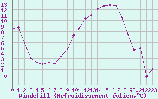 Courbe du refroidissement olien pour Colmar (68)
