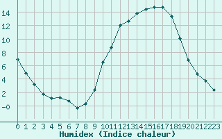 Courbe de l'humidex pour La Poblachuela (Esp)