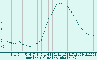 Courbe de l'humidex pour Eygliers (05)