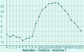 Courbe de l'humidex pour Grenoble/St-Etienne-St-Geoirs (38)