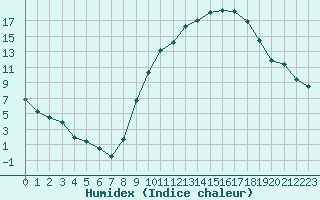 Courbe de l'humidex pour Mont-de-Marsan (40)