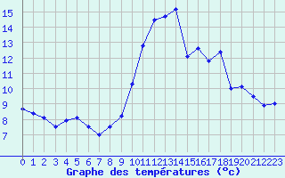 Courbe de tempratures pour Cherbourg (50)