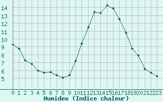 Courbe de l'humidex pour Sallles d'Aude (11)