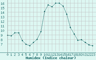 Courbe de l'humidex pour Xonrupt-Longemer (88)