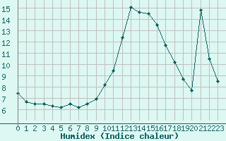 Courbe de l'humidex pour Cannes (06)